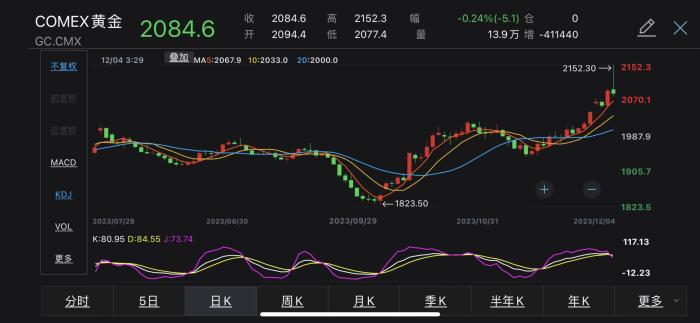 COMEX黃金2023年價(jià)格走勢(shì)。