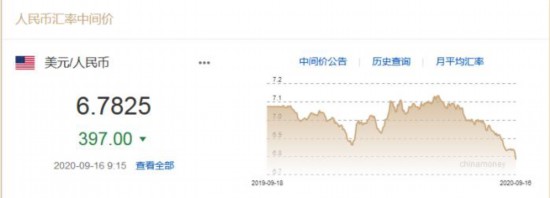 人民幣對美元匯率中間價截圖。