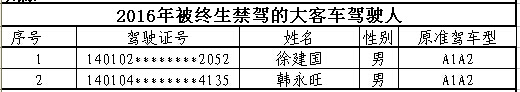 山西首次曝光終生禁駕名單 你還敢違法開車嗎？