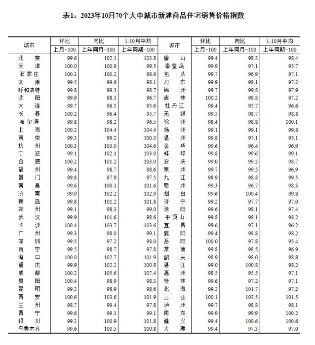 2023年10月70個(gè)大中城市新建商品住宅銷售價(jià)格指數(shù)。 截圖自國家統(tǒng)計(jì)局官網(wǎng)