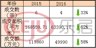 相較于去年，太原土地市場明顯“緊縮”