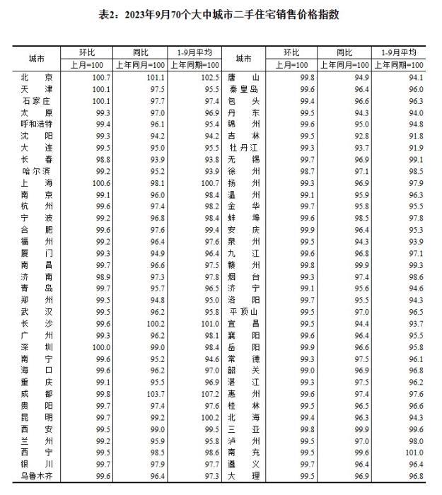 2023年9月70個(gè)大中城市二手住宅銷售價(jià)格指數(shù)。 截圖自國(guó)家統(tǒng)計(jì)局官網(wǎng)